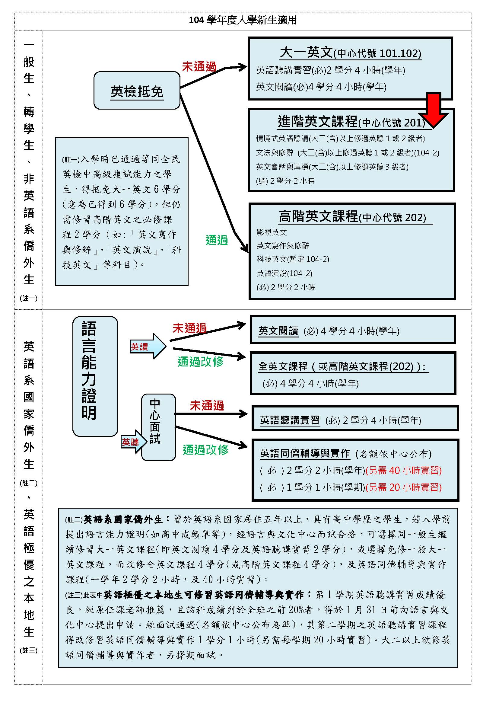 高雄醫學大學語言與文化中心 104學年度英文課程修習方式流程圖