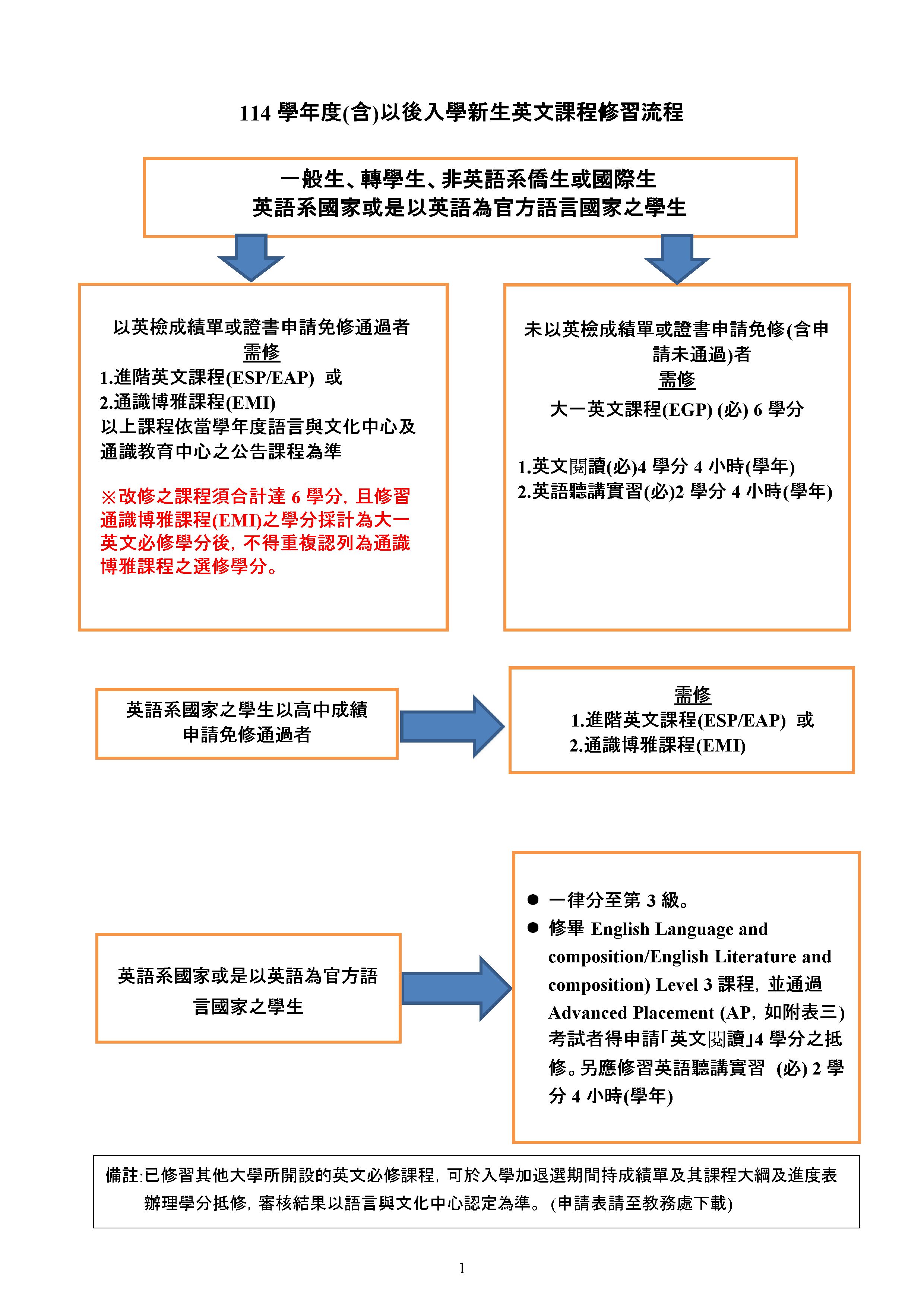 高雄醫學大學語言與文化中心- 114學年度英文課程修習方式流程圖