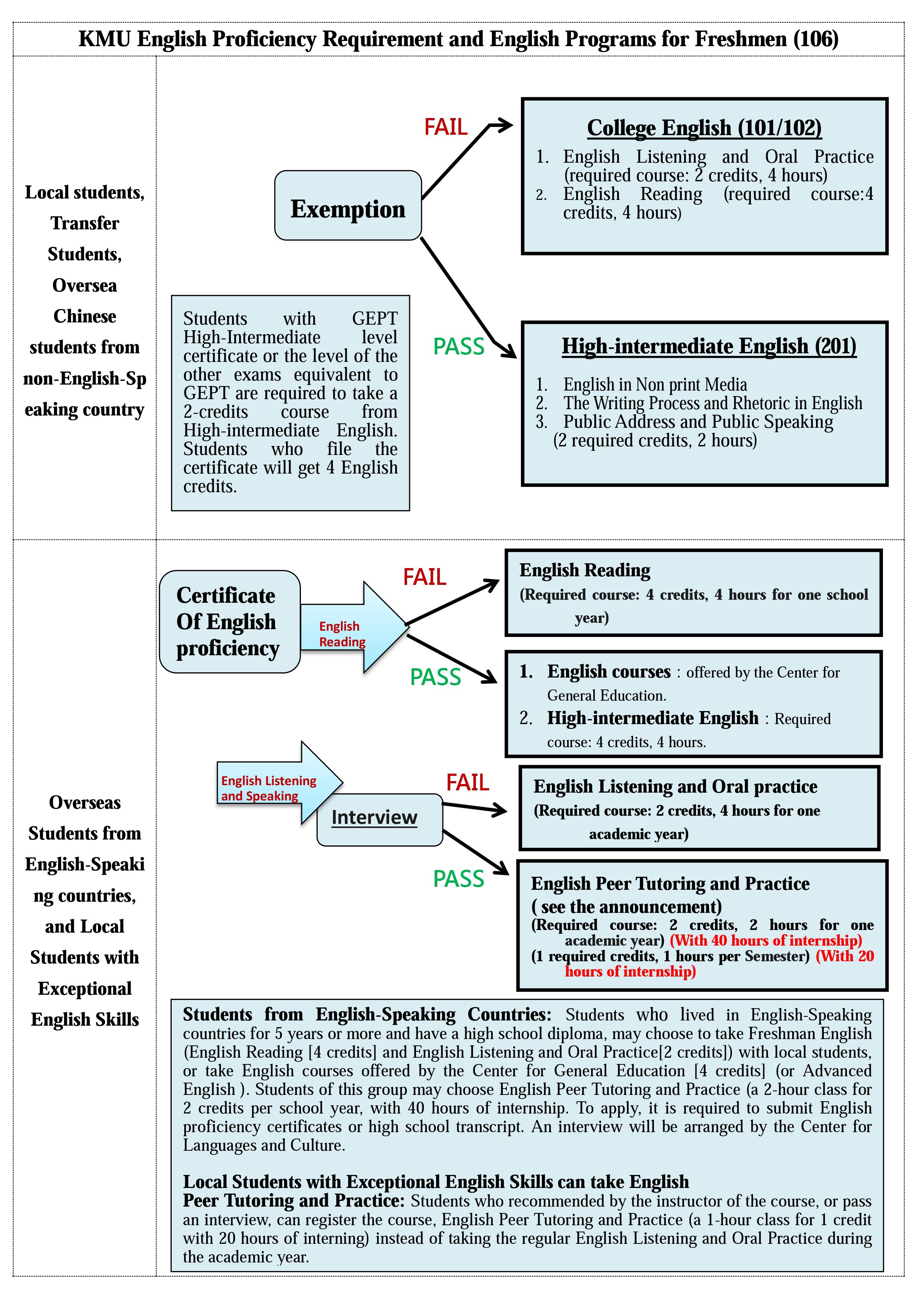 KMU English Proficiency Requirement and English Programs for 105 Freshmen 1